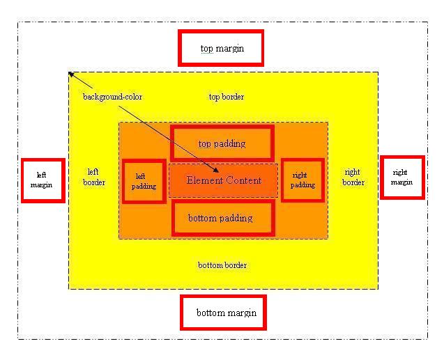 boxmodeldiagrampaddingmargin